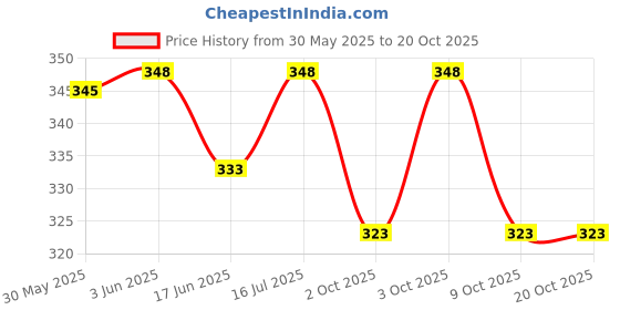 flipkart.com chicco Baby PhysioForma (2-6 Months) Soother chicco Price History Graph from 30 May 2025 to 20 Oct 2025