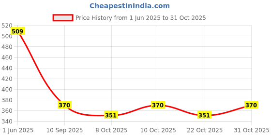 flipkart.com chicco Baby PhysioForma (6-16 Months) Pack of 2 Soother chicco Price History Graph from 1 Jun 2025 to 31 Oct 2025