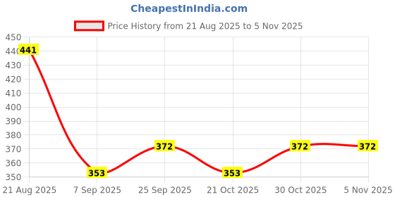 flipkart.com chicco Baby PhysioForma (6-16 Months) Pack of 2 Soother chicco Price History Graph from 21 Aug 2025 to 5 Nov 2025