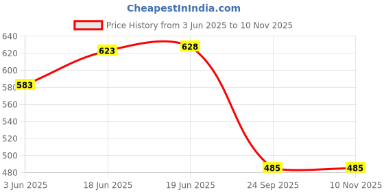 flipkart.com chicco Baby PhysioForma Comfort (16-36 Months) (Pack of 2) Soother chicco Price History Graph from 3 Jun 2025 to 7 Nov 2025