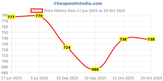 flipkart.com nafhotoz Baby Piano Gym Mat for 0-12 Months with Music and Hanging Animals nafhotoz Price History Graph from 17 Jun 2025 to 29 Oct 2025