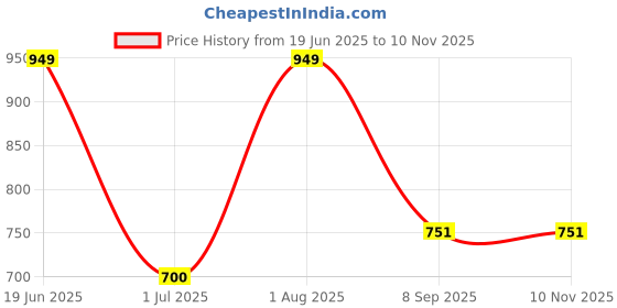 flipkart.com punnet Baby Piano Play Mat Musical Activity 5 for 0 to 12 Months (Multicolor) punnet Price History Graph from 19 Jun 2025 to 9 Nov 2025