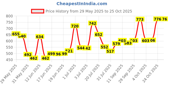 flipkart.com xelix baby piano with Hanging Rattles Lights & Musical Keyboard Mat xelix Price History Graph from 29 May 2025 to 24 Oct 2025