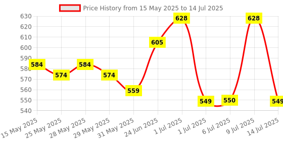 flipkart.com hkc house baby piano with Hanging Rattles Lights & Musical Keyboard Mat hkc house Price History Graph from 15 May 2025 to 14 Jul 2025