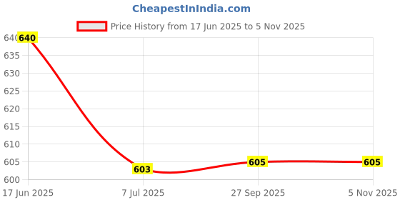 flipkart.com kojerafashion baby piano with Hanging Rattles Lights & Musical Keyboard Mat kojerafashion Price History Graph from 17 Jun 2025 to 5 Nov 2025