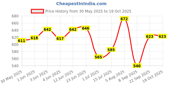 flipkart.com namanshu tex baby piano with Hanging Rattles Lights & Musical Keyboard Mat Piano namanshu tex Price History Graph from 30 May 2025 to 17 Oct 2025