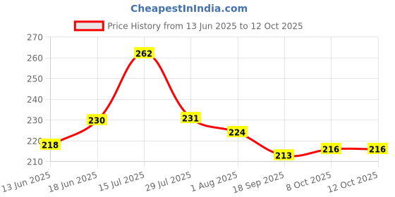 flipkart.com shoprix Baby Pillow 2024 Microfibre, Cotton Solid, Smiley, Toons & Characters, Fruits, Floral, Birds, Animals, Alphanumeric, Alphanumeric Baby Pillow Pack of 1 shoprix Price History Graph from 13 Jun 2025 to 12 Oct 2025