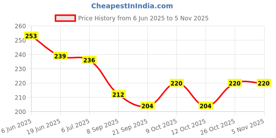 flipkart.com bhvmey Baby Pillow Cotton Alphanumeric Baby Pillow Books bhvmey Price History Graph from 6 Jun 2025 to 5 Nov 2025
