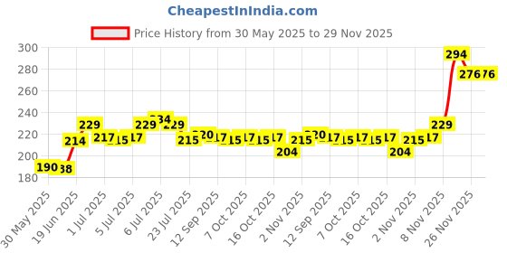 flipkart.com wrodss baby pillow Cotton Animals Chair Pad Pack of 1 wrodss Price History Graph from 30 May 2025 to 28 Nov 2025