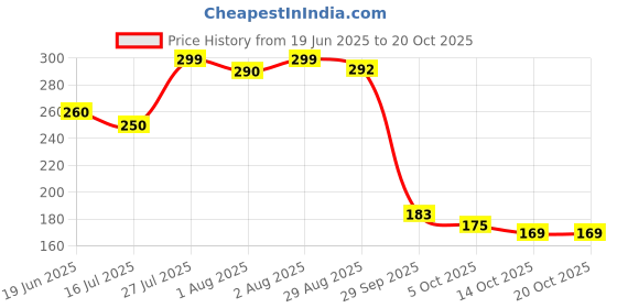 flipkart.com angaakar clothings Baby Pillow Microfibre Animals Baby Pillow Pack of 2 angaakar clothings Price History Graph from 19 Jun 2025 to 19 Oct 2025