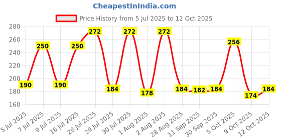 flipkart.com rp fashion store BABY PILLOW Microfibre Toons & Characters Baby Pillow Pack of 1 rp fashion store Price History Graph from 5 Jul 2025 to 12 Oct 2025