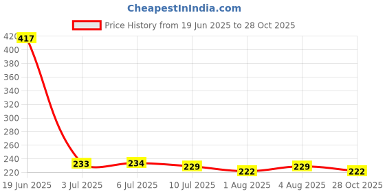 flipkart.com kitchdeco BABY PILLOW Microfibre Toons & Characters Baby Pillow Pack of 2 kitchdeco Price History Graph from 19 Jun 2025 to 28 Oct 2025