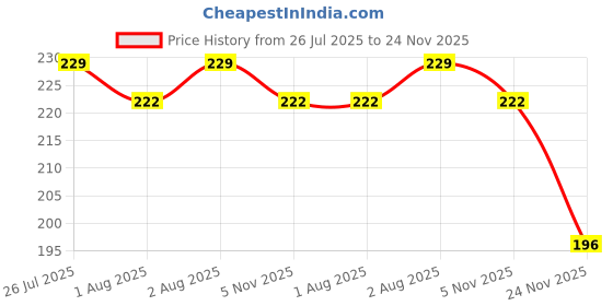 flipkart.com kirpafab BABY PILLOW Microfibre Toons & Characters Baby Pillow Pack of 2 kirpafab Price History Graph from 26 Jul 2025 to 24 Nov 2025