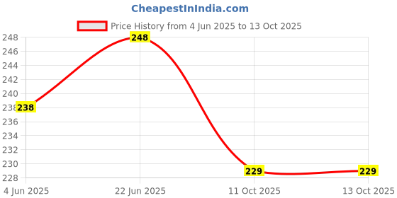 flipkart.com nkk pnp Baby Pillow Microfibre Toons & Characters Sleeping Pillow Pack of 1 nkk pnp Price History Graph from 4 Jun 2025 to 12 Oct 2025