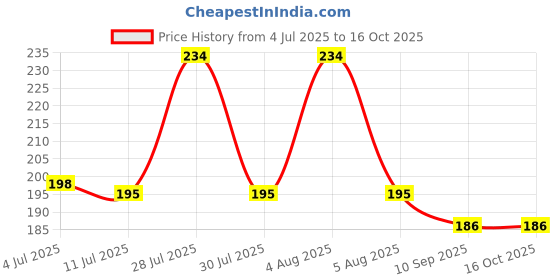 flipkart.com nkk pnp Baby Pillow Microfibre Toons & Characters Sleeping Pillow Pack of 1 nkk pnp Price History Graph from 4 Jul 2025 to 15 Oct 2025
