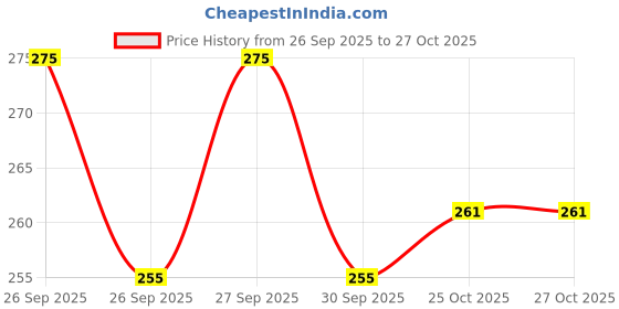 flipkart.com snugnibble BABY PILLOW WITH BOTTLE HOLDER Microbeads Solid Baby Pillow Pack of 1 snugnibble Price History Graph from 26 Sep 2025 to 25 Oct 2025