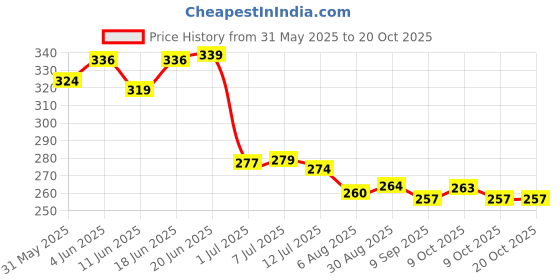 flipkart.com babypumpkin Baby Pillows for New Born 0-12 Months with 2 MatchingBolsters Head ShapingPillow Mustard Seeds, Cotton Toons & Characters Baby Pillow Pack of 3 babypumpkin Price History Graph from 31 May 2025 to 20 Oct 2025
