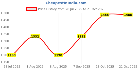 flipkart.com baybee Baby Pingo Ride on Car for Kids, Push Ride on Jeep with Music, LED Light Rideons & Wagons Non Battery Operated Ride On baybee Price History Graph from 28 Jul 2025 to 18 Oct 2025