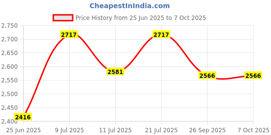 flipkart.com steeloart Baby Pink Bassinet, Cradle and stroller with mosquito Net Pink steeloart Price History Graph from 25 Jun 2025 to 7 Oct 2025