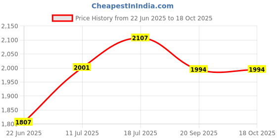 flipkart.com steeloart Baby Pink Crib with Cradle Pink steeloart Price History Graph from 22 Jun 2025 to 18 Oct 2025