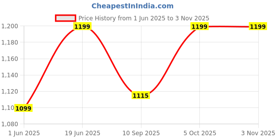 flipkart.com woxell Baby Pink Extremely Light Weight Play theme Children Tent woxell Price History Graph from 1 Jun 2025 to 3 Nov 2025