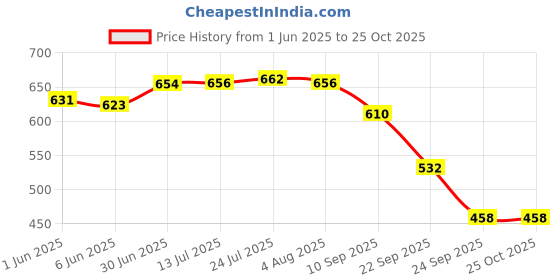 flipkart.com gallery99 Baby Pink Floral Quarter Plate gallery99 Price History Graph from 1 Jun 2025 to 24 Oct 2025