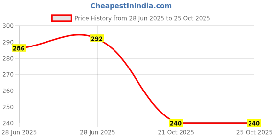 flipkart.com cozyert Baby Pink pillow Heart Polyester Fibre Solid Cushion Pack of 1 cozyert Price History Graph from 28 Jun 2025 to 21 Oct 2025
