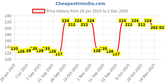 flipkart.com chicco Baby Pink Soft Toothbrush chicco Price History Graph from 26 Jun 2025 to 1 Dec 2025