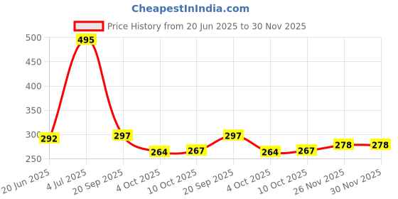 flipkart.com poorak Baby Pink XL Bath Robe poorak Price History Graph from 20 Jun 2025 to 30 Nov 2025