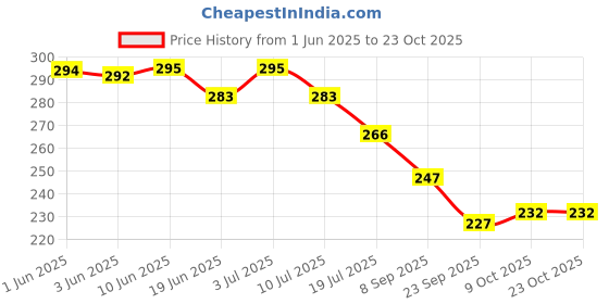 flipkart.com dabur Baby Pk-2-200ml Lotion Daily Moisturizer Dermatologically Tested dabur Price History Graph from 1 Jun 2025 to 23 Oct 2025