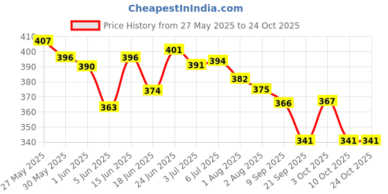 flipkart.com dabur Baby Pk-3-200ml Lotion Daily Moisturizer Dermatologically Tested dabur Price History Graph from 27 May 2025 to 22 Oct 2025