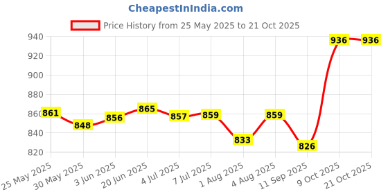 flipkart.com dabur Baby Pk-3, 500ml Lotion Daily Moisturizer Dermatologically Tested dabur Price History Graph from 25 May 2025 to 21 Oct 2025