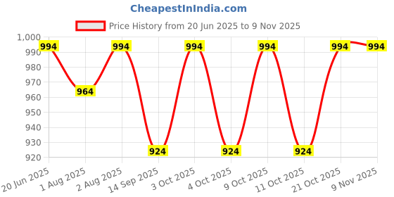 flipkart.com hari Baby Placemat Silicone Feeding Plate for Toddlers, Easily Wipe Clean- Silicone hari Price History Graph from 20 Jun 2025 to 8 Nov 2025