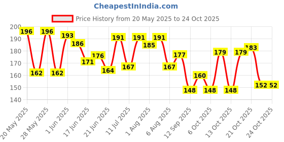 flipkart.com bouchic Baby Plastic Apron Bibs 2Pcs | Waterproof,Quick Dry/ Multi-Design | 6-24 Months bouchic Price History Graph from 20 May 2025 to 23 Oct 2025