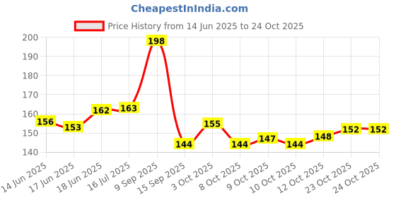 flipkart.com bouchic Baby Plastic Apron Bibs 2Pcs | Waterproof,Quick Dry/ Multi-Design | 6-24 Months bouchic Price History Graph from 14 Jun 2025 to 23 Oct 2025