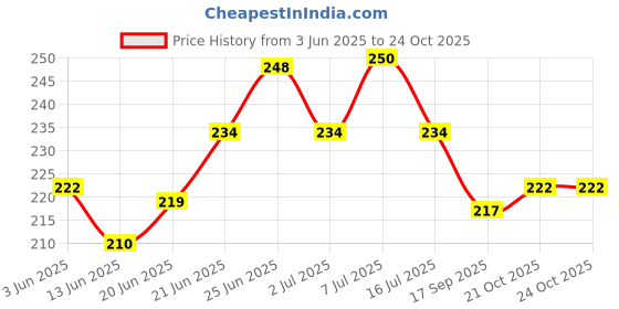 flipkart.com bouchic Baby Plastic Apron Bibs 3Pcs | Waterproof,Quick Dry/ Multi-Design | 6-24 Months bouchic Price History Graph from 3 Jun 2025 to 23 Oct 2025