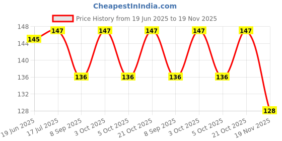flipkart.com little monkeys baby plastic button bib/appron with trey combo set - yellow, green, pink little monkeys Price History Graph from 19 Jun 2025 to 19 Nov 2025