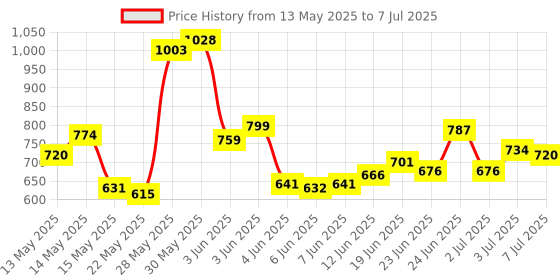 flipkart.com smiley bell BABY PLASTIC chetak HORSE WITH ROCKING FUNCTION AND RUNNING RIDE ON WITH AMAZING COLOR smiley bell Price History Graph from 13 May 2025 to 7 Jul 2025