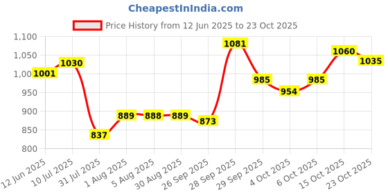 flipkart.com oh baby BABY PLASTIC elephant WITH ROCKING oh baby Price History Graph from 12 Jun 2025 to 23 Oct 2025