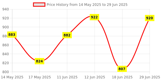 flipkart.com smiley bell BABY PLASTIC elephant WITH ROCKING FUNCTION AND RUNNING RIDEO ON WITH AMAZING COLOR FOR YOUR KIDS First Class Rocking Plastic elephant With 4 Wheels For Cycle The musical elephant 2 In 1 Function Rocking And Cycling For Your Kids GH-DR-CV-1513 (Red) smiley bell Price History Graph from 14 May 2025 to 29 Jun 2025