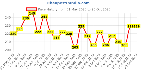 flipkart.com chapo Baby Plastic Little Sipper Cup with Double Handle 250 ML ( pack of-2) chapo Price History Graph from 31 May 2025 to 20 Oct 2025