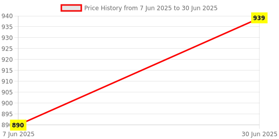 flipkart.com smiley bell BABY PLASTIC musical elephant WITH ROCKING FUNCTION AND RUNNING RIDEO ON WITH AMAZING COLOR FOR YOUR KIDS First Class Rocking Plastic musical elephant With 4 Wheels For Cycle The musical elephant 2 In 1 Function Rocking And Cycling For Your Kids Car Battery Operated Ride On (Yellow) Tricycle smiley bell Price History Graph from 7 Jun 2025 to 30 Jun 2025