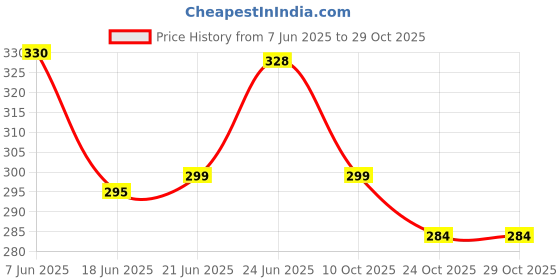 flipkart.com bhavy Baby Plastic Panty Nappy Washable Reusable Baby Cloth Diaper (3-6 Months) 5 Pcs bhavy Price History Graph from 7 Jun 2025 to 28 Oct 2025