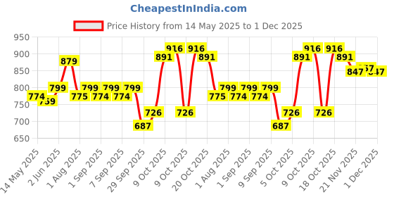 flipkart.com staranddaisy Baby Plates for Toddlers Silicone Plates /Kids BPA Free Plates with Set of Spoon- Silicone staranddaisy Price History Graph from 14 May 2025 to 1 Dec 2025