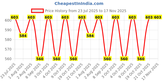 flipkart.com naidev Baby Plates Unbreakable Divided Suction Plate for Rice Fruits- Silicone naidev Price History Graph from 23 Jul 2025 to 17 Nov 2025