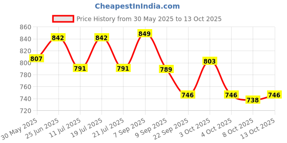 flipkart.com himanshu tex Baby Play Fitness Rack with Hanging Rattles Lights & Musical Keyboard Mat Piano himanshu tex Price History Graph from 30 May 2025 to 13 Oct 2025