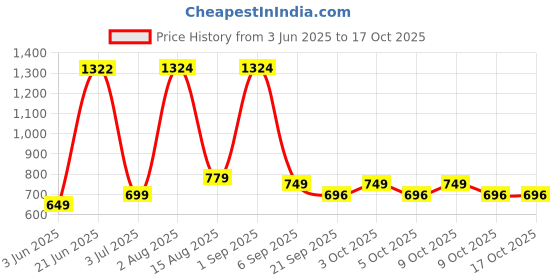 flipkart.com kavana Baby Play Fitness Rack with Hanging Rattles Lights & Musical Keyboard Mat Piano kavana Price History Graph from 3 Jun 2025 to 16 Oct 2025