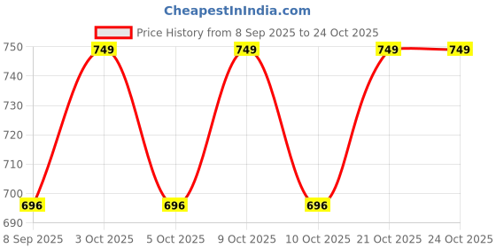flipkart.com urban tots Baby Play GYM urban tots Price History Graph from 8 Sep 2025 to 24 Oct 2025