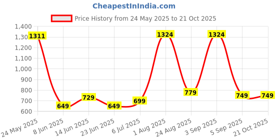 flipkart.com kavana Baby Play Gym & Mat for Babies Infant New Born Baby Gifts Fitness Rack kavana Price History Graph from 24 May 2025 to 21 Oct 2025