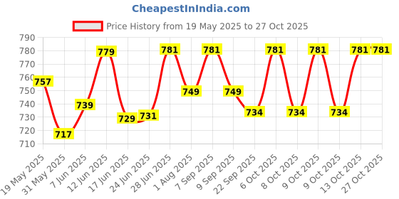 flipkart.com aganta Baby Play Gym & Mat for Babies Infant New Born Baby Gifts Fitness Rack aganta Price History Graph from 19 May 2025 to 27 Oct 2025